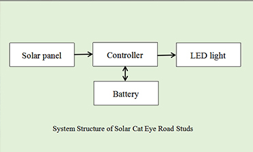 System Structure of Solar Cat Eye Road Studs