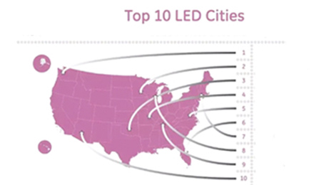 research on the LED adoption rate of each city in the US