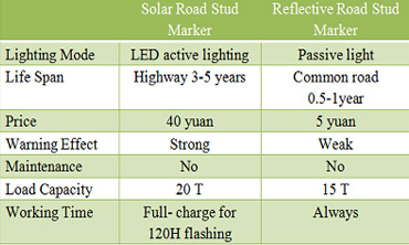 Solar cat eye road studs