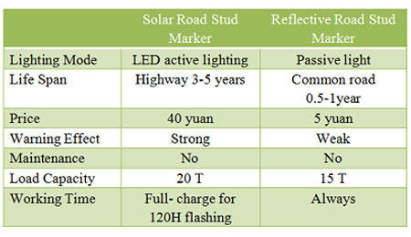 solar cat eye road stud 